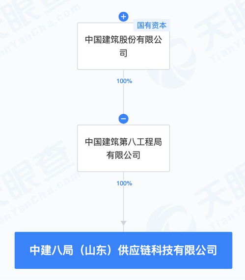 中國建筑成立供應(yīng)鏈科技新公司,注冊資本3億元